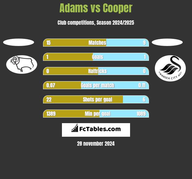 Adams vs Cooper h2h player stats