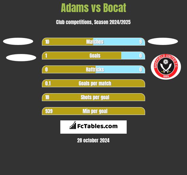 Adams vs Bocat h2h player stats