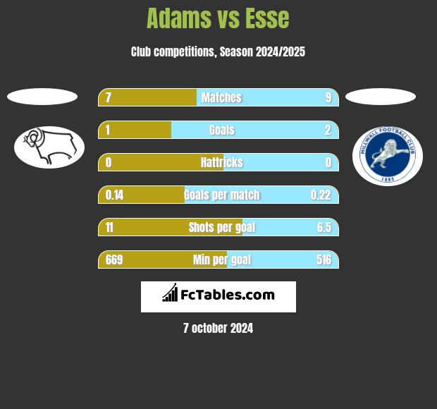 Adams vs Esse h2h player stats