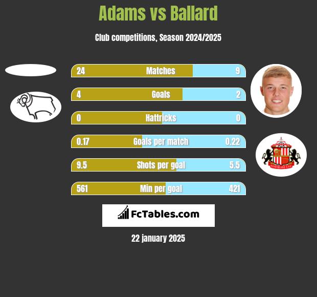 Adams vs Ballard h2h player stats