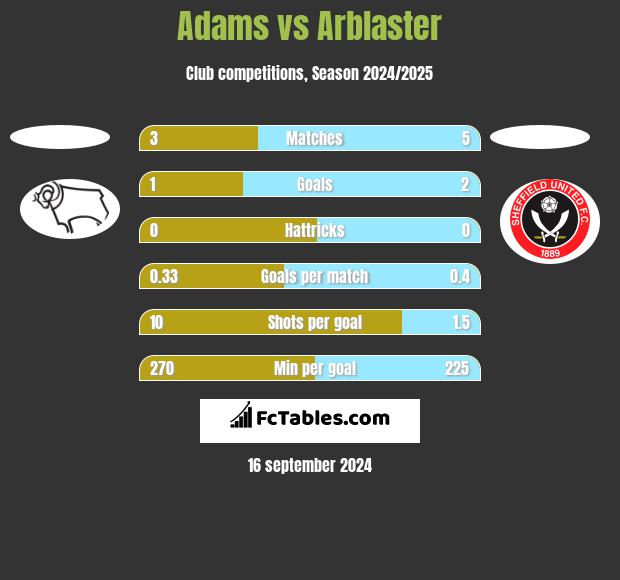 Adams vs Arblaster h2h player stats