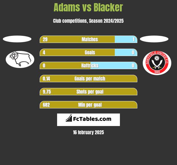 Adams vs Blacker h2h player stats