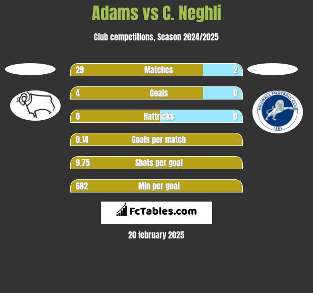 Adams vs C. Neghli h2h player stats