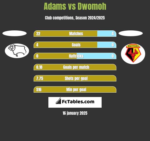 Adams vs Dwomoh h2h player stats