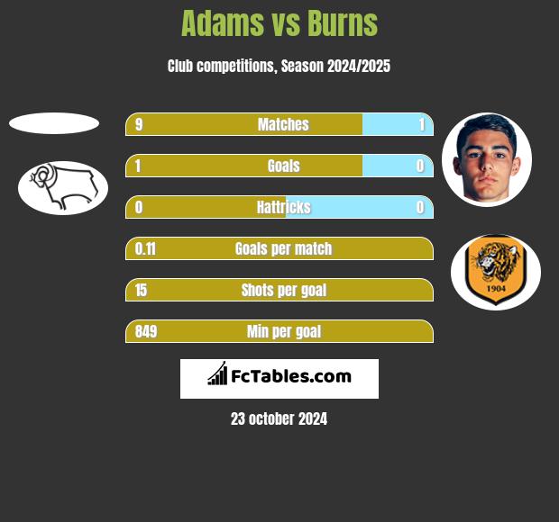 Adams vs Burns h2h player stats