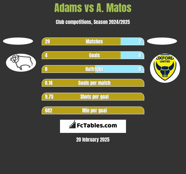 Adams vs A. Matos h2h player stats