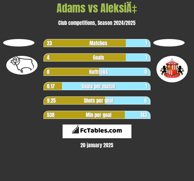 Adams vs AleksiÄ‡ h2h player stats