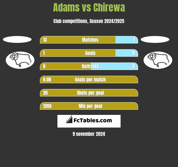 Adams vs Chirewa h2h player stats