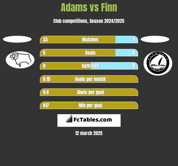 Adams vs Finn h2h player stats