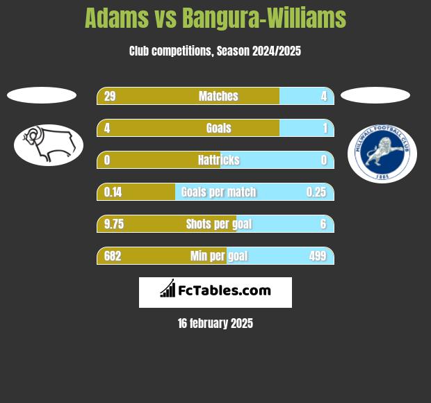 Adams vs Bangura-Williams h2h player stats