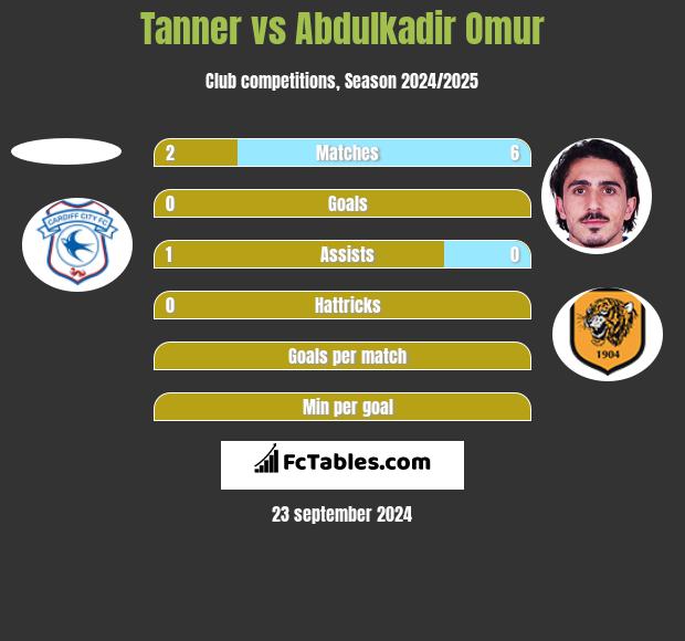 Tanner vs Abdulkadir Omur h2h player stats