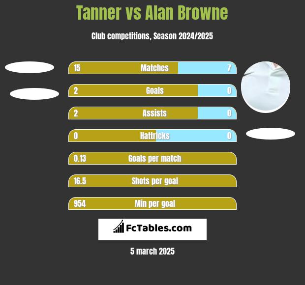 Tanner vs Alan Browne h2h player stats