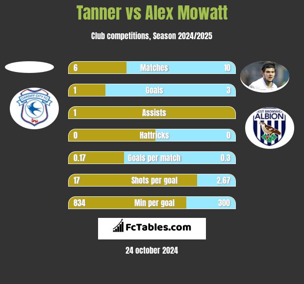 Tanner vs Alex Mowatt h2h player stats