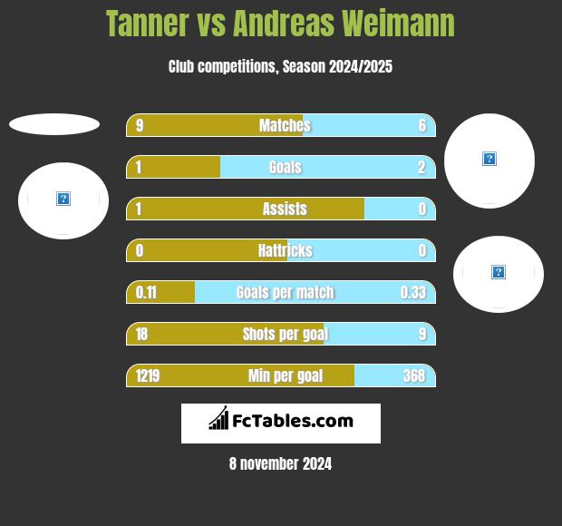 Tanner vs Andreas Weimann h2h player stats