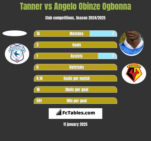 Tanner vs Angelo Obinze Ogbonna h2h player stats