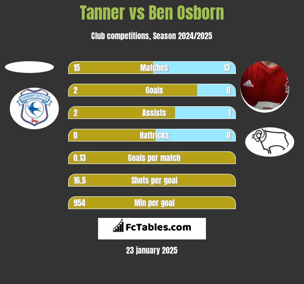 Tanner vs Ben Osborn h2h player stats