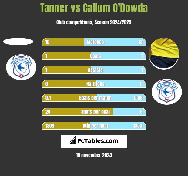 Tanner vs Callum O'Dowda h2h player stats