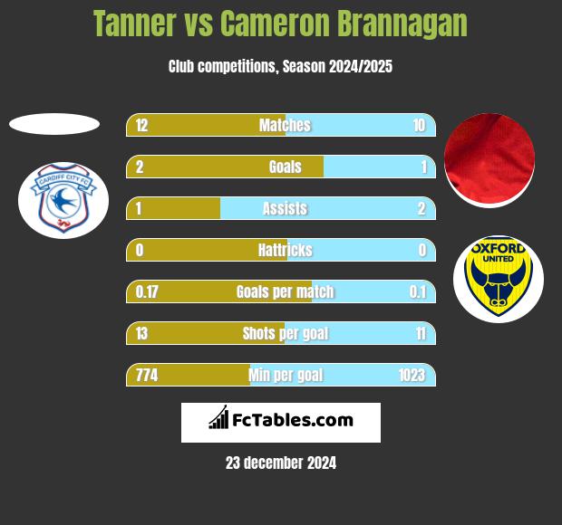 Tanner vs Cameron Brannagan h2h player stats