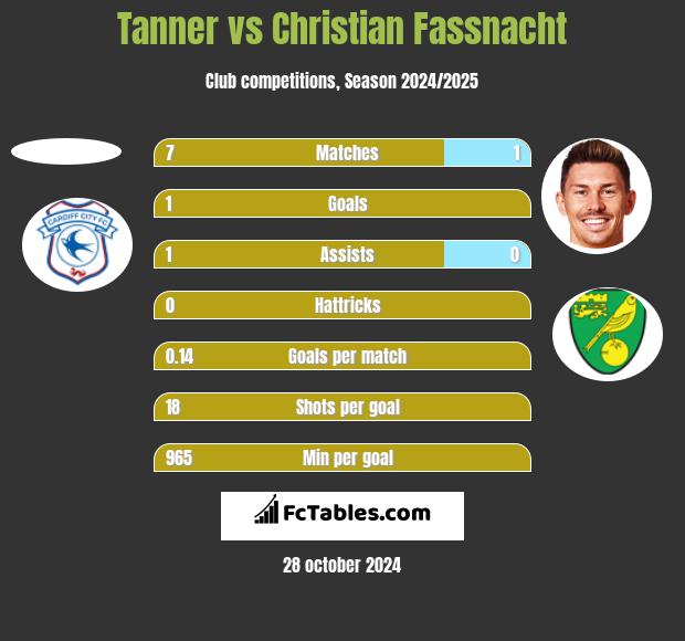 Tanner vs Christian Fassnacht h2h player stats