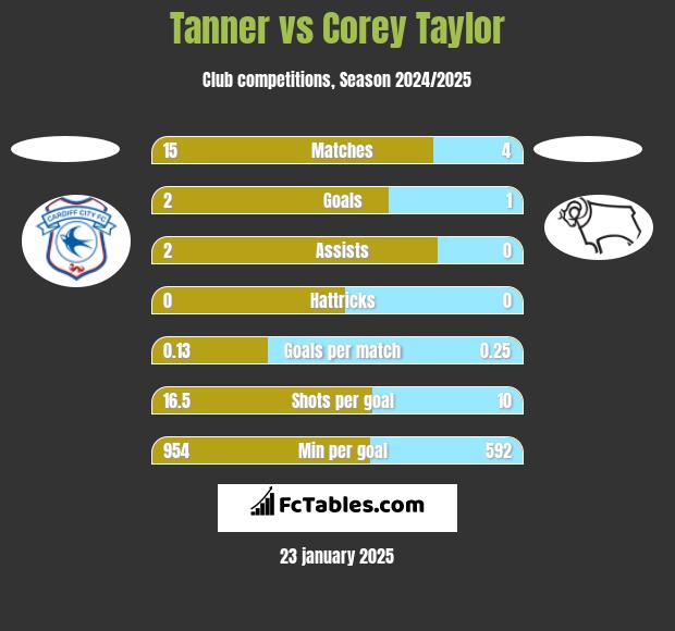 Tanner vs Corey Taylor h2h player stats