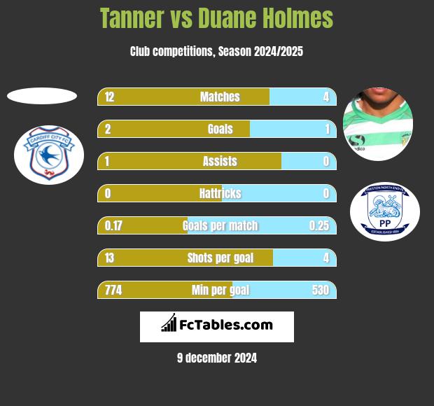 Tanner vs Duane Holmes h2h player stats