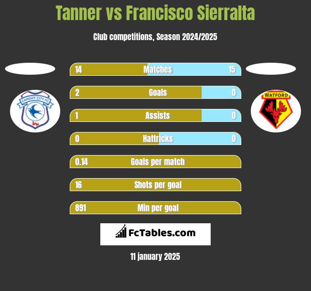 Tanner vs Francisco Sierralta h2h player stats