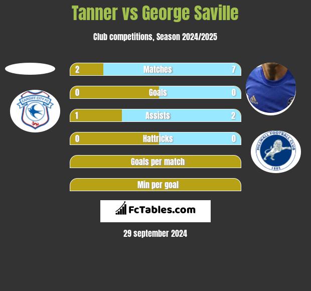 Tanner vs George Saville h2h player stats