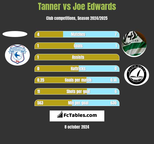 Tanner vs Joe Edwards h2h player stats