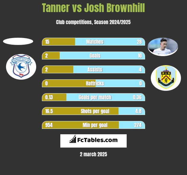 Tanner vs Josh Brownhill h2h player stats