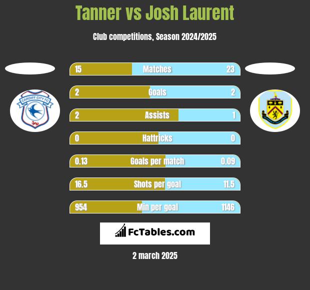 Tanner vs Josh Laurent h2h player stats