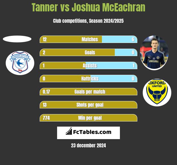 Tanner vs Joshua McEachran h2h player stats