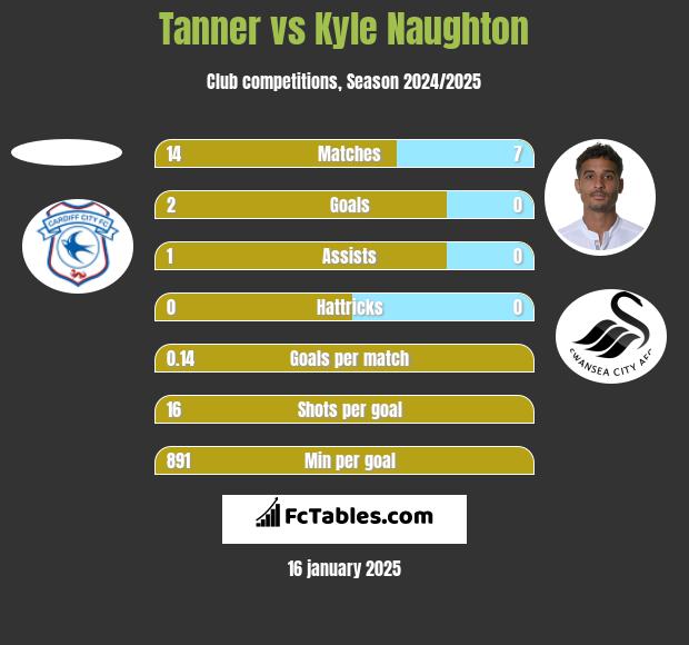 Tanner vs Kyle Naughton h2h player stats