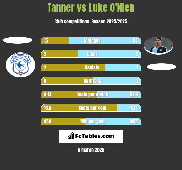 Tanner vs Luke O'Nien h2h player stats