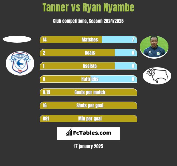 Tanner vs Ryan Nyambe h2h player stats