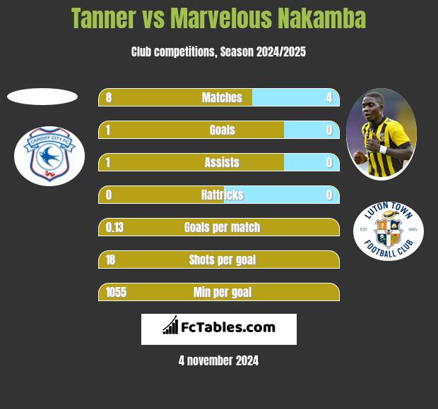 Tanner vs Marvelous Nakamba h2h player stats