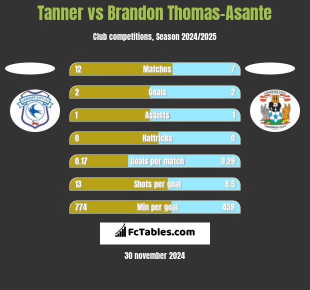 Tanner vs Brandon Thomas-Asante h2h player stats