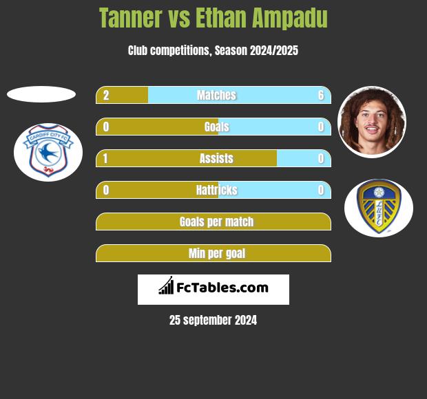 Tanner vs Ethan Ampadu h2h player stats