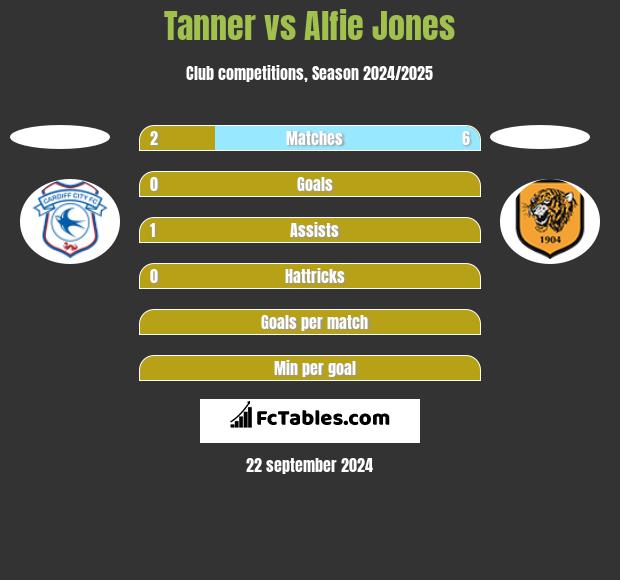 Tanner vs Alfie Jones h2h player stats