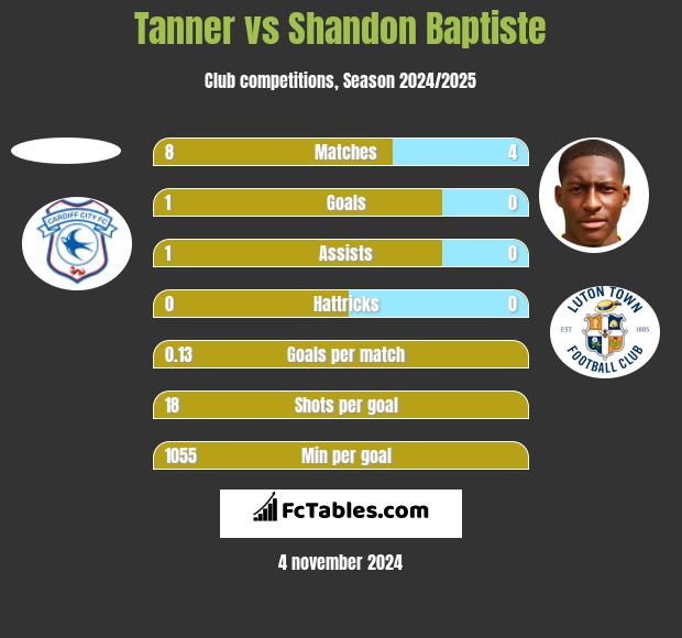 Tanner vs Shandon Baptiste h2h player stats