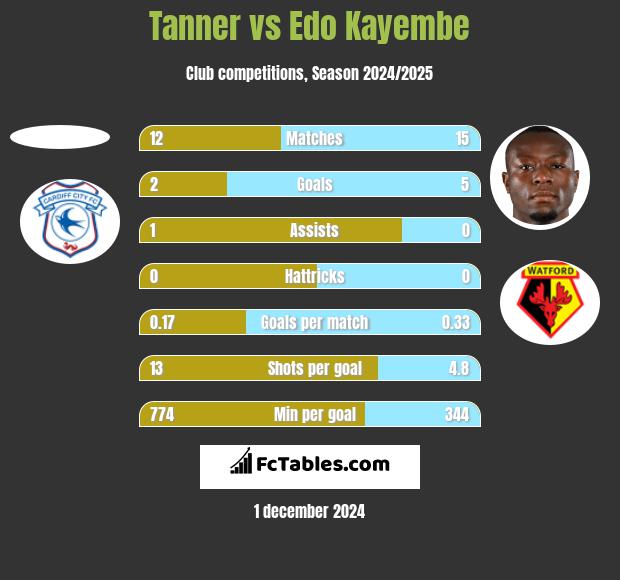 Tanner vs Edo Kayembe h2h player stats