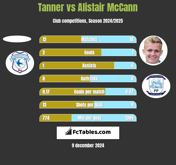 Tanner vs Alistair McCann h2h player stats