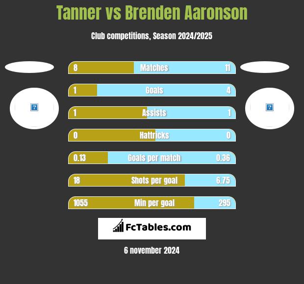 Tanner vs Brenden Aaronson h2h player stats