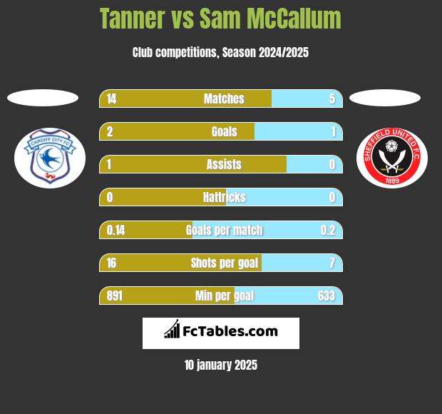 Tanner vs Sam McCallum h2h player stats