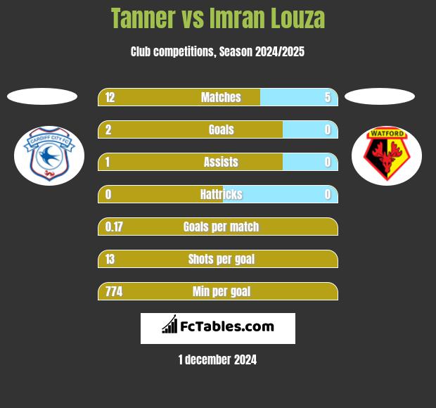 Tanner vs Imran Louza h2h player stats