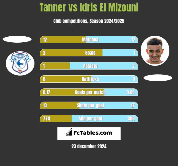 Tanner vs Idris El Mizouni h2h player stats