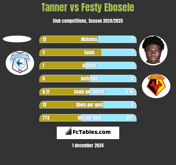 Tanner vs Festy Ebosele h2h player stats