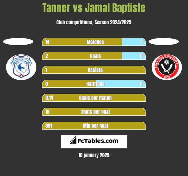 Tanner vs Jamal Baptiste h2h player stats