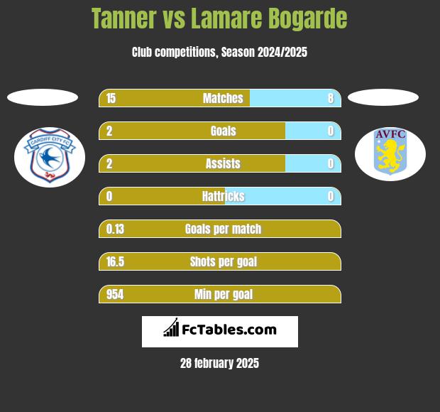 Tanner vs Lamare Bogarde h2h player stats