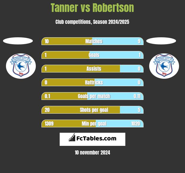 Tanner vs Robertson h2h player stats