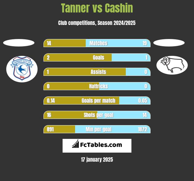 Tanner vs Cashin h2h player stats